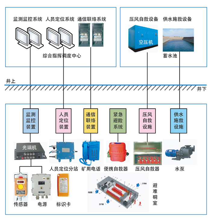 安元数字矿山安全避险系统如图